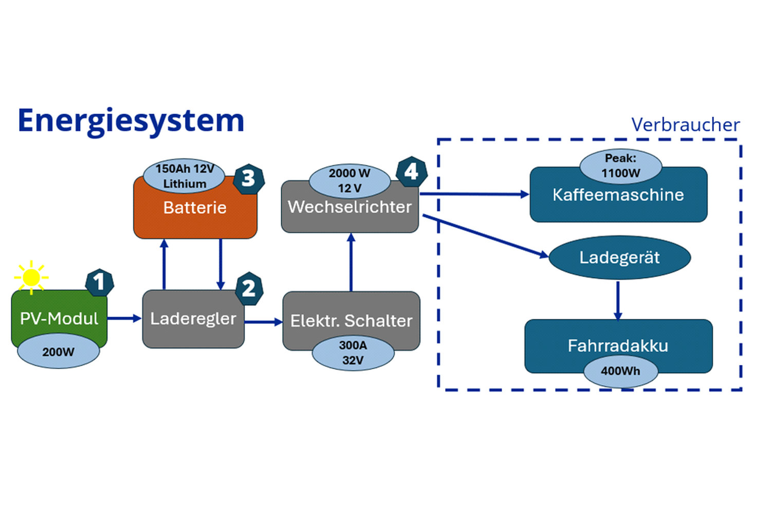 
                Es ist ein Flussdiagram zu sehen. Links steht ein PV-Modul. Dieses ist mit einem Laderegler verbunden. Dieser ist nun einerseits bidirektional mit einer Batterie verbunden und andererseits über eine Schaltung mit einem Wechselrichter, um die Verbraucher zu versorgen
            