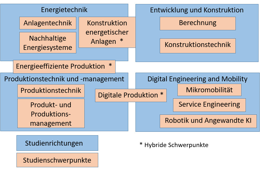 HAW-Hamburg: Studienrichtungen und -schwerpunkte
