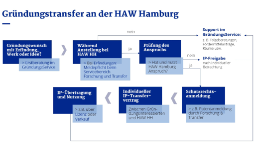 Copyright HAW Hamburg, GründungsService