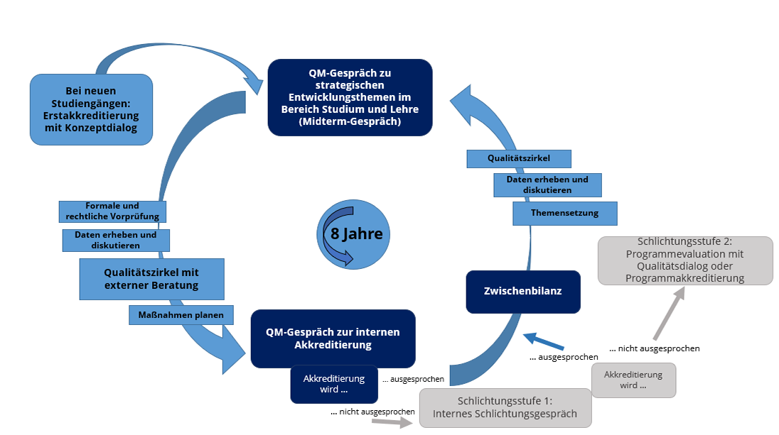 
                Abbildung des HAW-Modells zur internen Akkreditierung von Studiengängen an der HAW-Hamburg
            