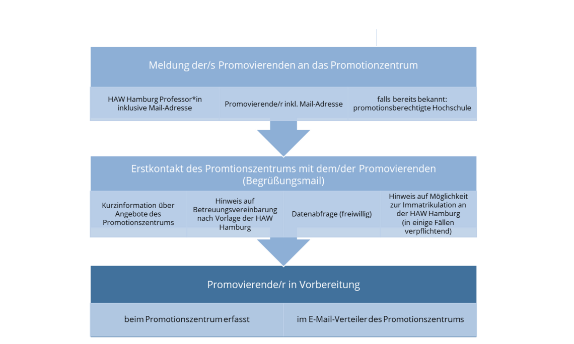 Ersterfassung Promovierende im Promotionszentrum
