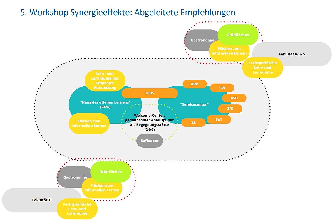 HIS-HE Synergien Funktionsschema