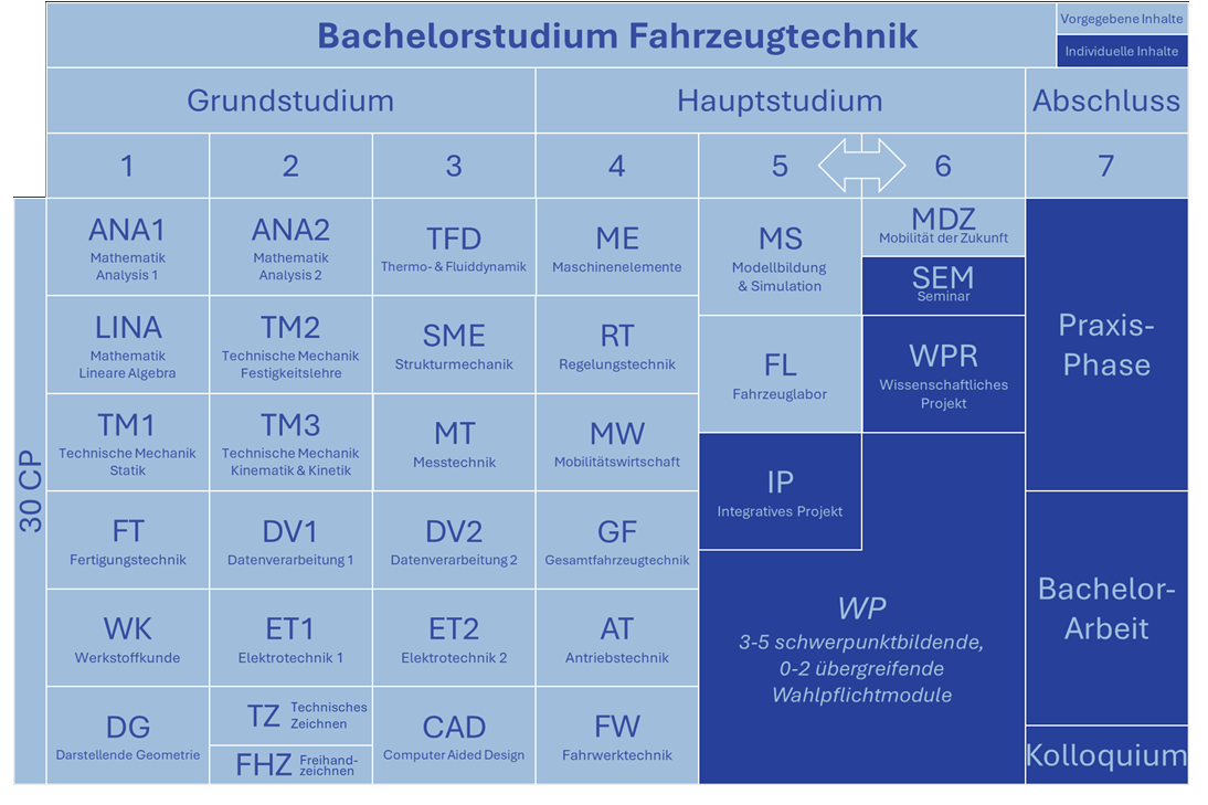 
                Studienverlauf Fahrzeugtechnik PO2025
            