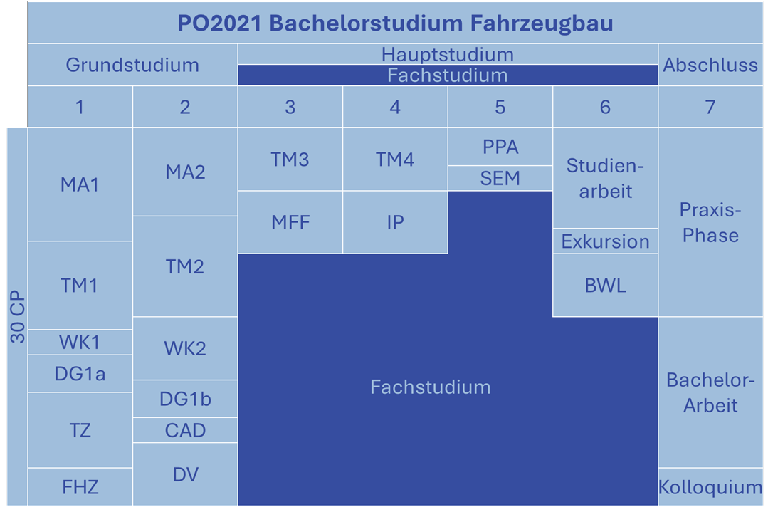 
                Studienverlauf Fahrzeugbau
            