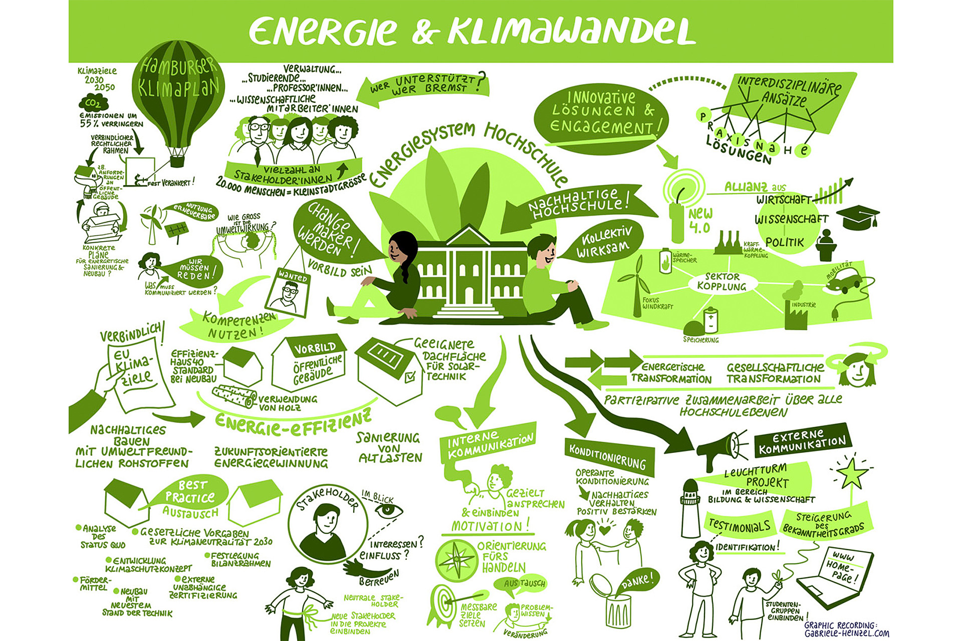 Sketchnote Energie und Klimawandel