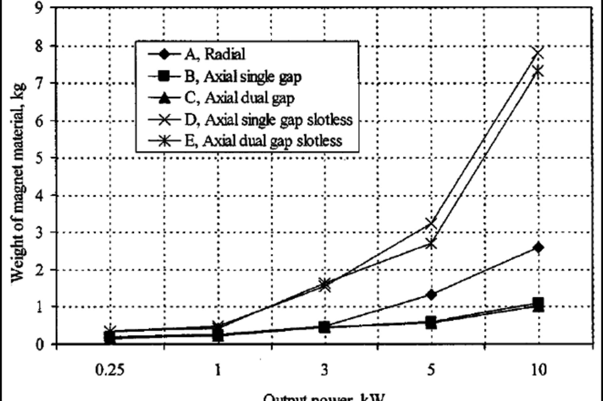 Weight of magnet material versus output power