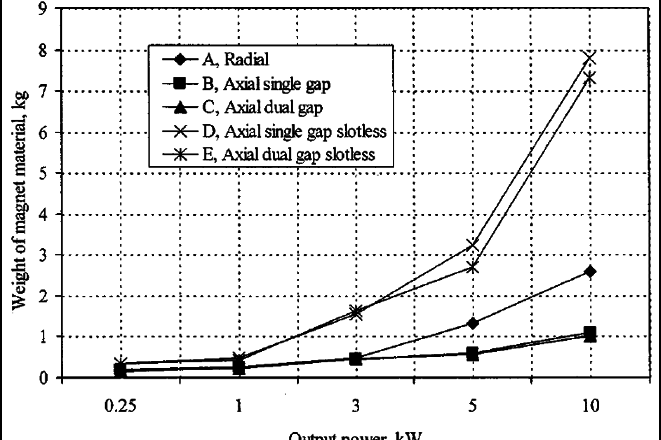 Weight of magnet material versus output power