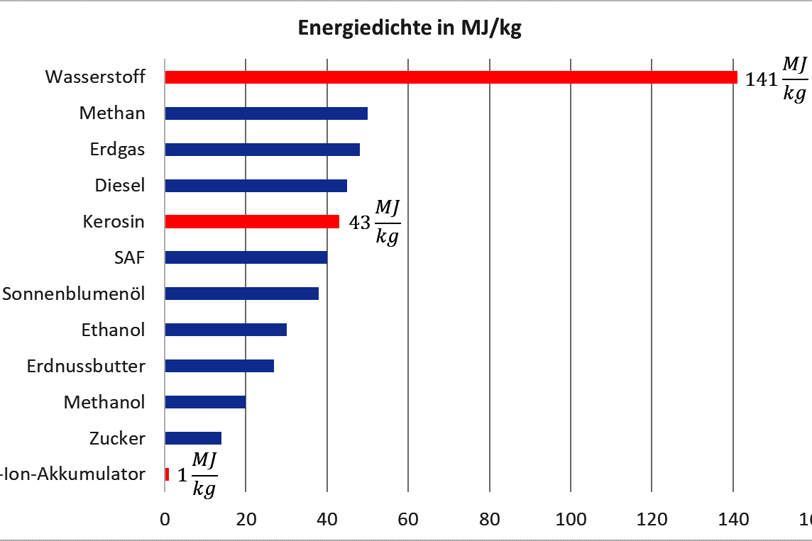 
                Die Grafik zeigt die Energiedichte von Kraftstoffen.
            