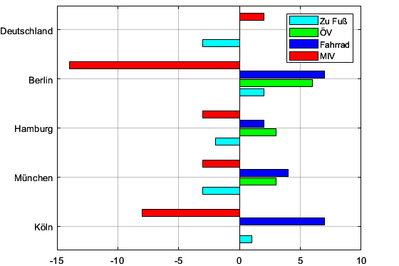 Modal Split im Zeitraum 2008-2017