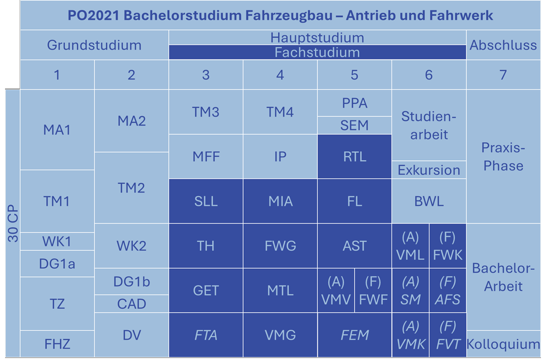 
                Schwerpunkt Antrieb und Fahrwerk
            