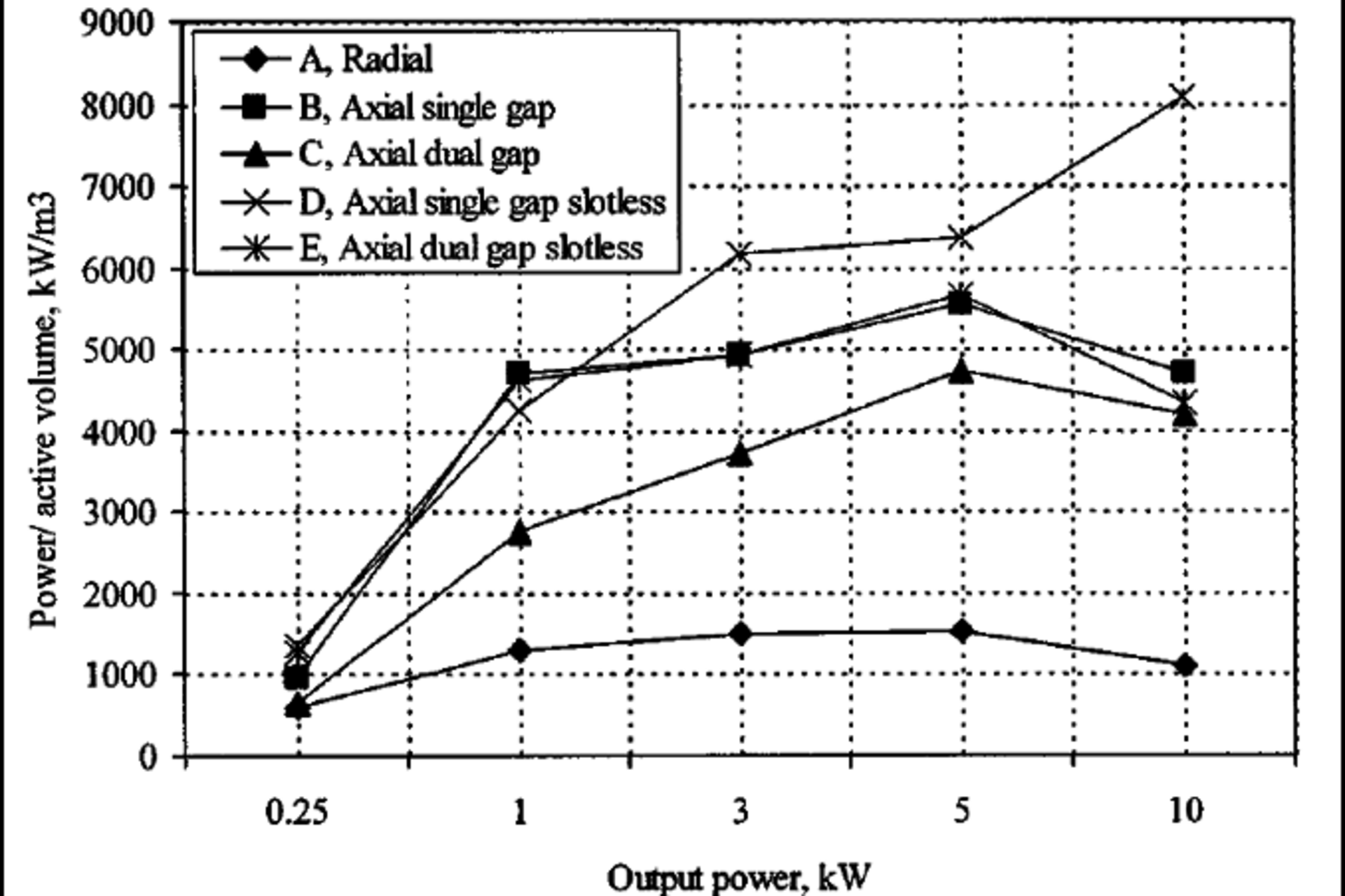 Power density versus output power