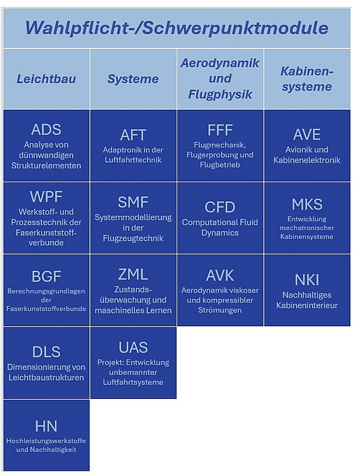 
                Studiengang Flugzeugtechnik Wahlmodule
            