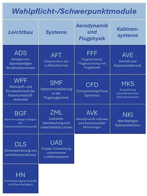 Studiengang Flugzeugtechnik Wahlmodule
