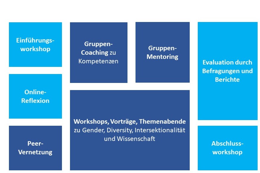 ScienceSisters Programmbausteine Copyright Gate Opening intersektional