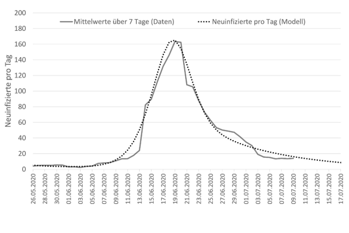 Copyright Grafik aus: Corona - Zahlen richtig verstehen. Was lernen wir für die Zukunft?