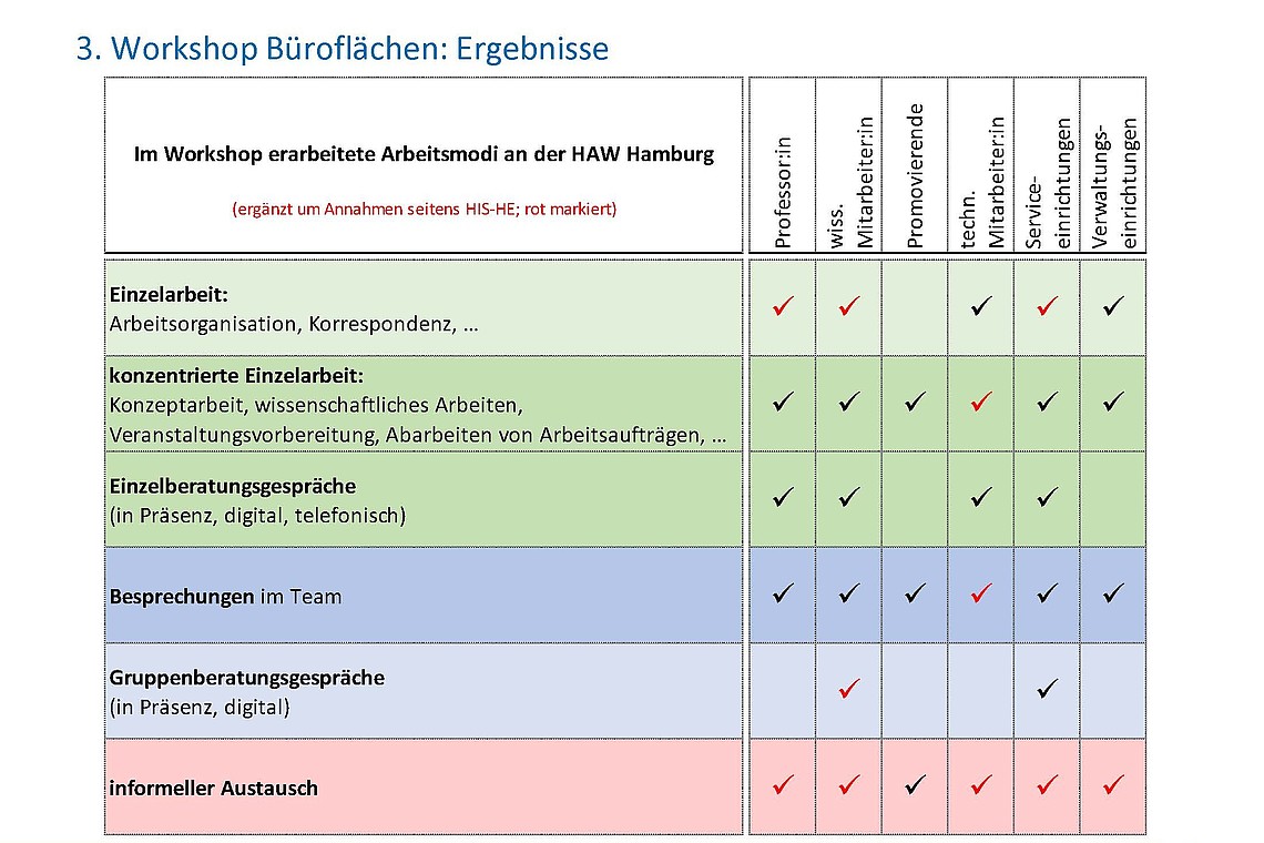 HIS-HE Büroräume Ergebnisse