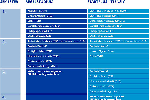 
                STARTplus Studienverlaufsplan
            