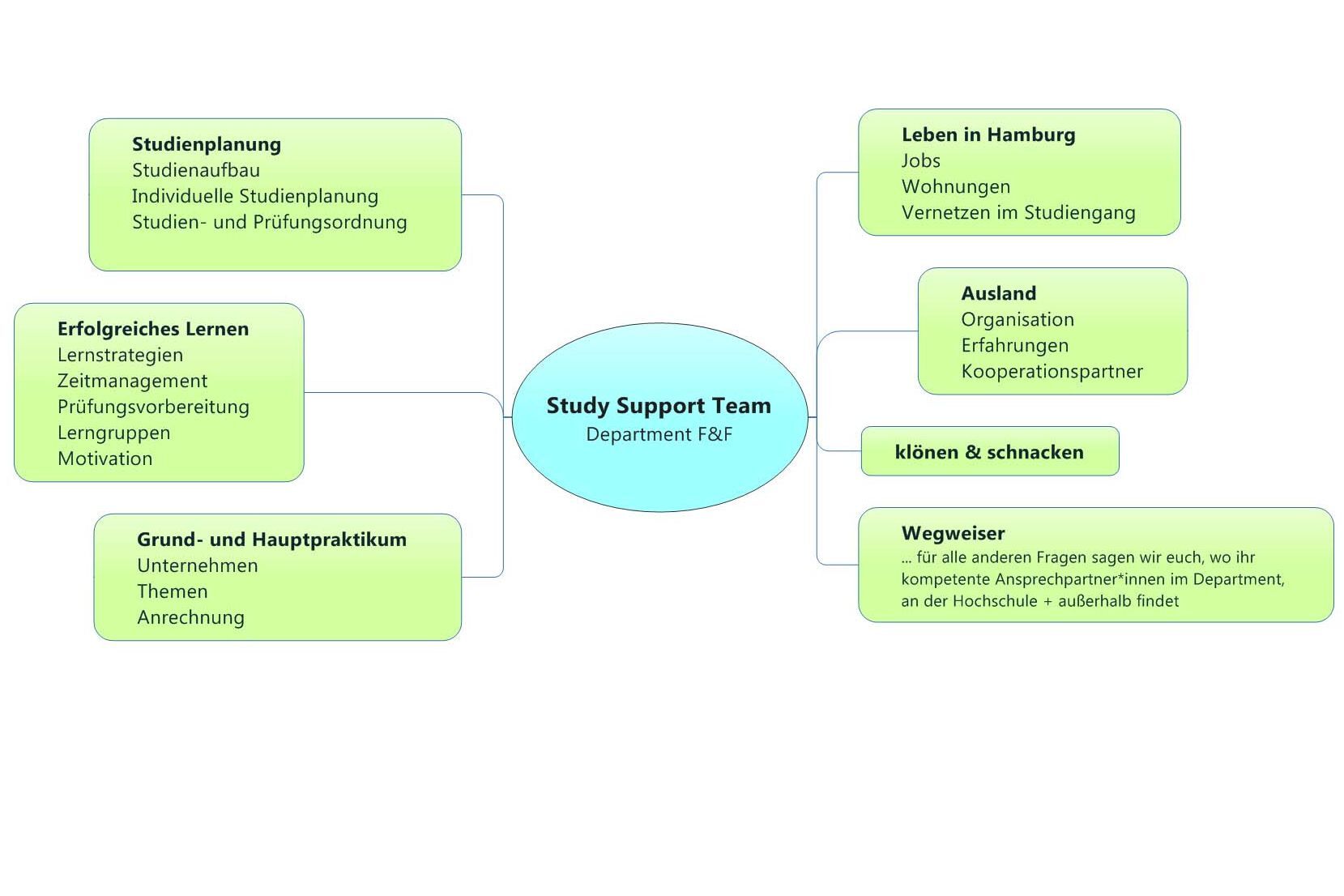 Aktivitäten des Study Support Teams Copyright SST