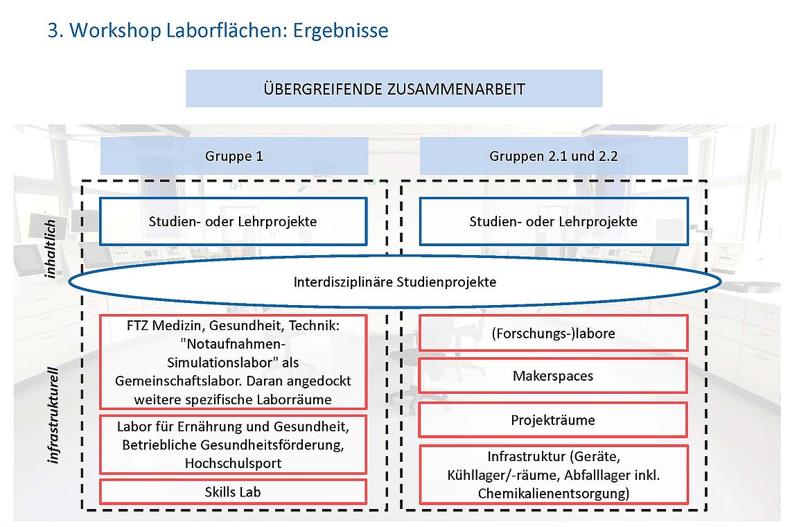 HIS-HE Laborräume Ergebnisse 88
