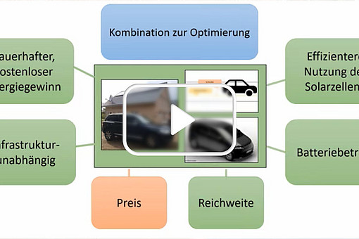 
                Thumbnail zum Video: Solar Car. Für Weiterleitung zu Vimeo klicken.
            