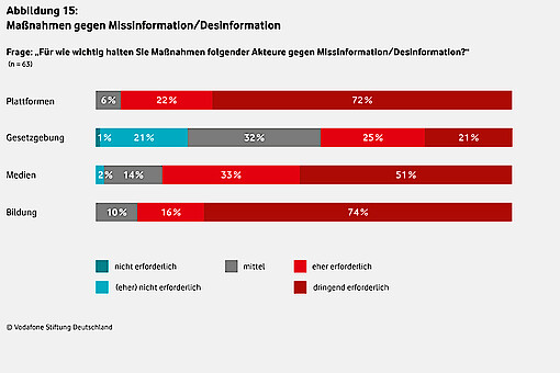 Copyright Vodafone Stiftung Deutschland