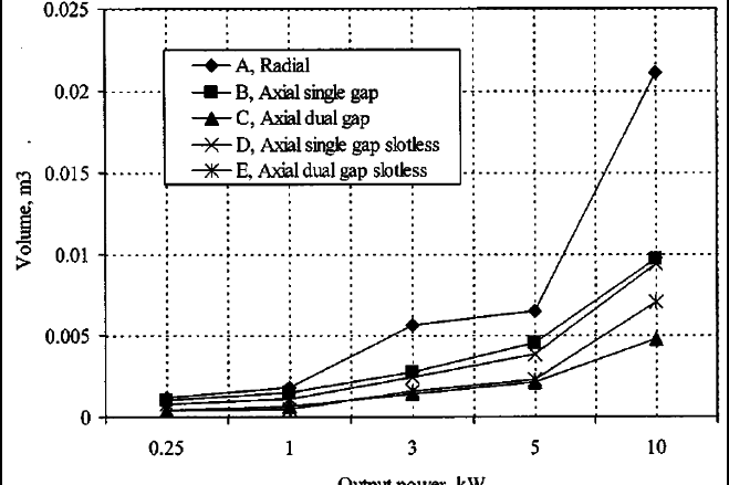 Active Volume versus output power