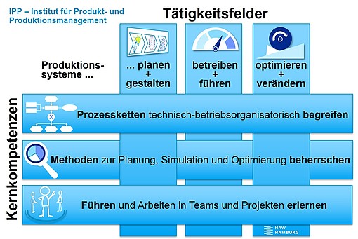 Matrixsicht zwischen Tätigkeitsfeldern und Kernkompetenzen Copyright