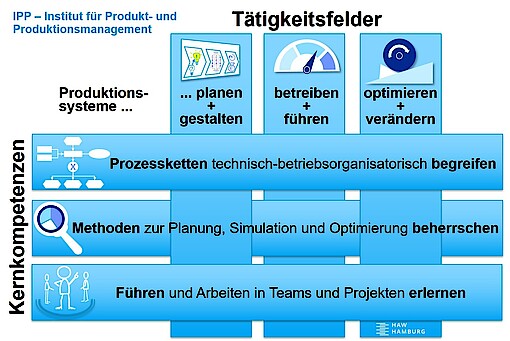 Matrixsicht zwischen Tätigkeitsfeldern und Kernkompetenzen Copyright