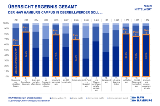 
                Campus Oberbillwerder - Leitthemen 2
            