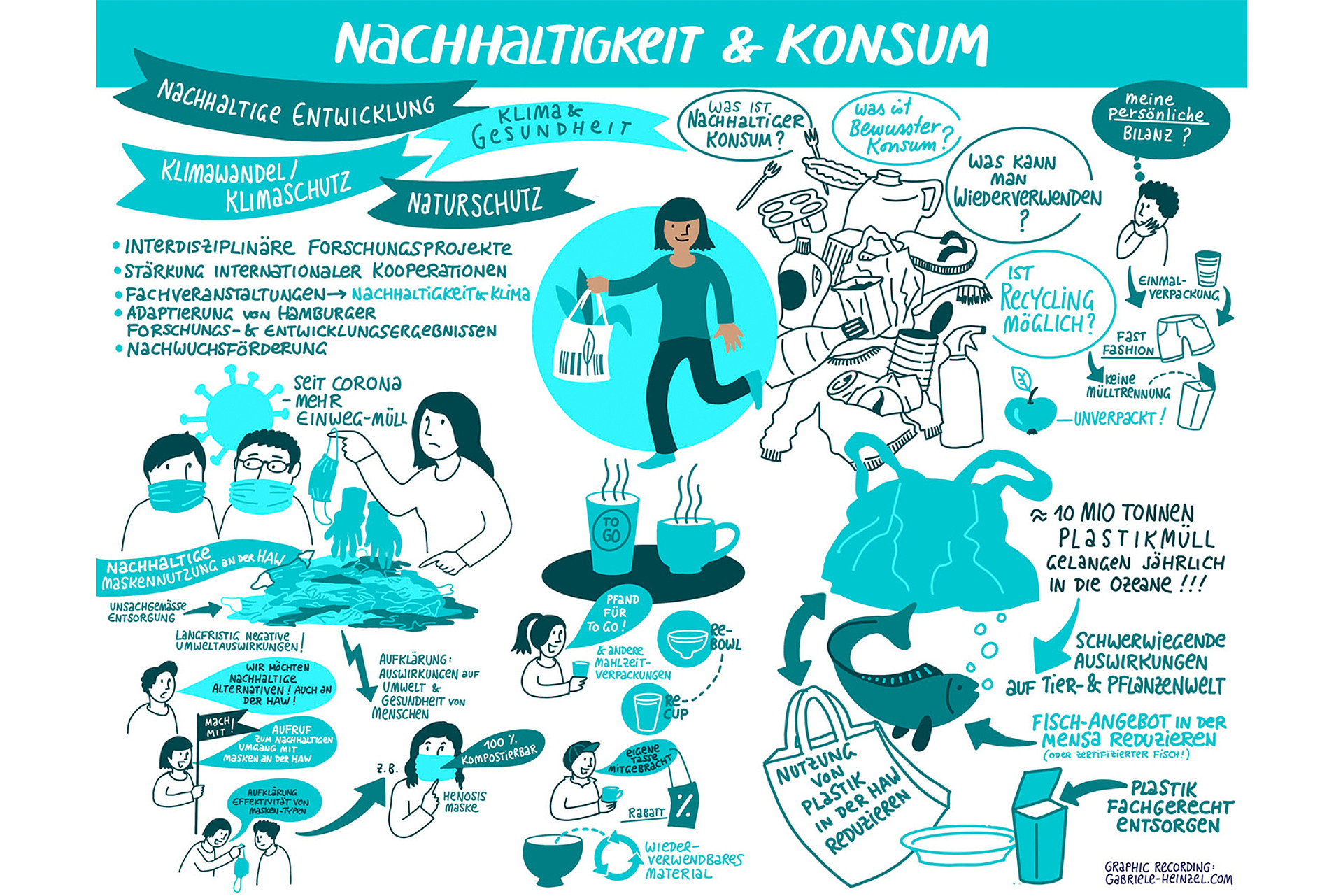 Sketchnote Nachhaltigkeit