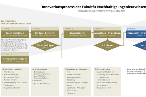 
                Darstellung des Innovationsprozesses als horizontales Flussdiagramm: Ideen einreichen, Sichten und Bewerten, Konkretisieren, Auswählen und Priorisieren, Entwickeln und Erproben und Reflektieren, Verankern und Transfer
            