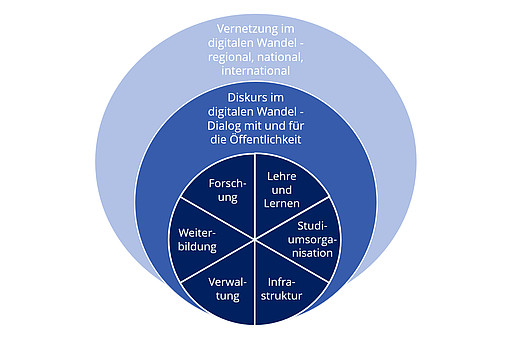 Gestaltungsfelder der Digitalisierungsstrategie der HAW Hamburg Copyright Team Digitalisierung der HAW Hamburg
