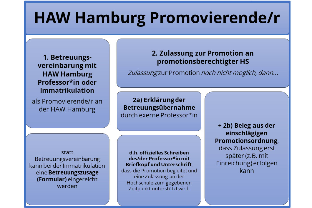 Überblick HAW Hamburg Promovierende/r