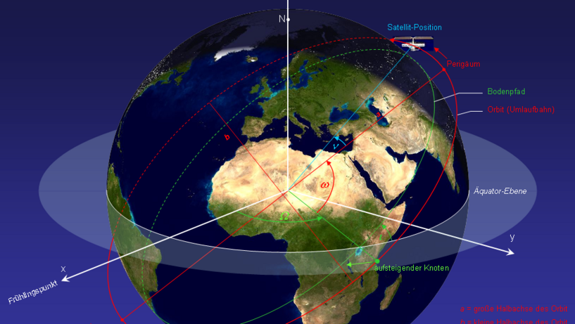 Image of earth and satellite orbital elements