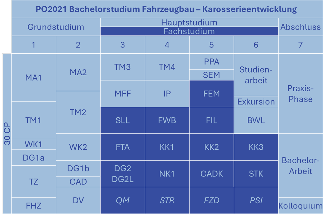 
                Schwerpunkt Karosserieentwicklung
            