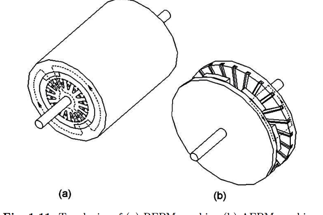 Radial- und Axialflussmaschine