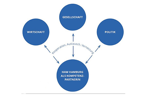 Copyright Team Digitalisierung der HAW Hamburg