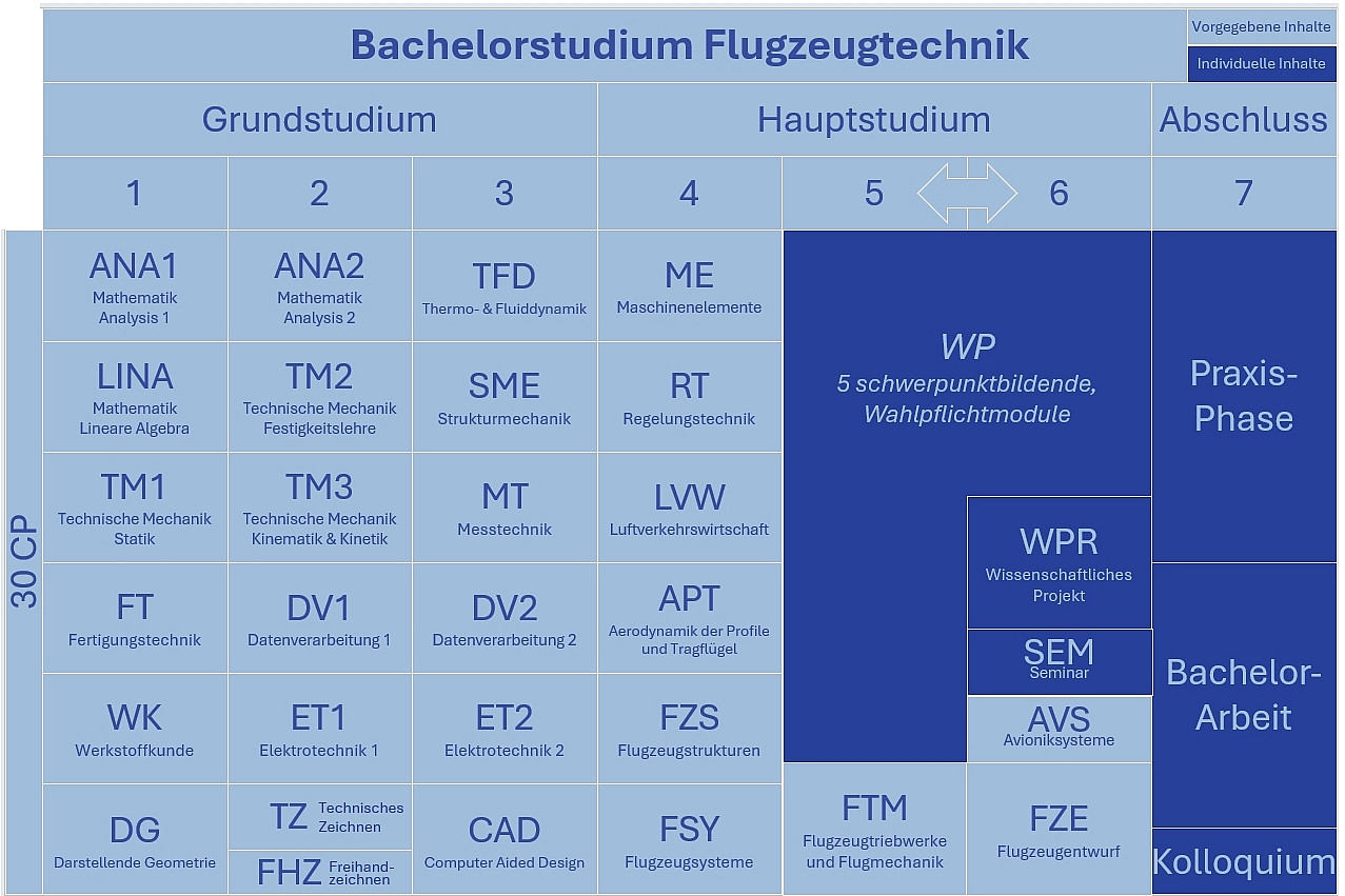 
                Studienverlauf Flugzeugtechnik
            