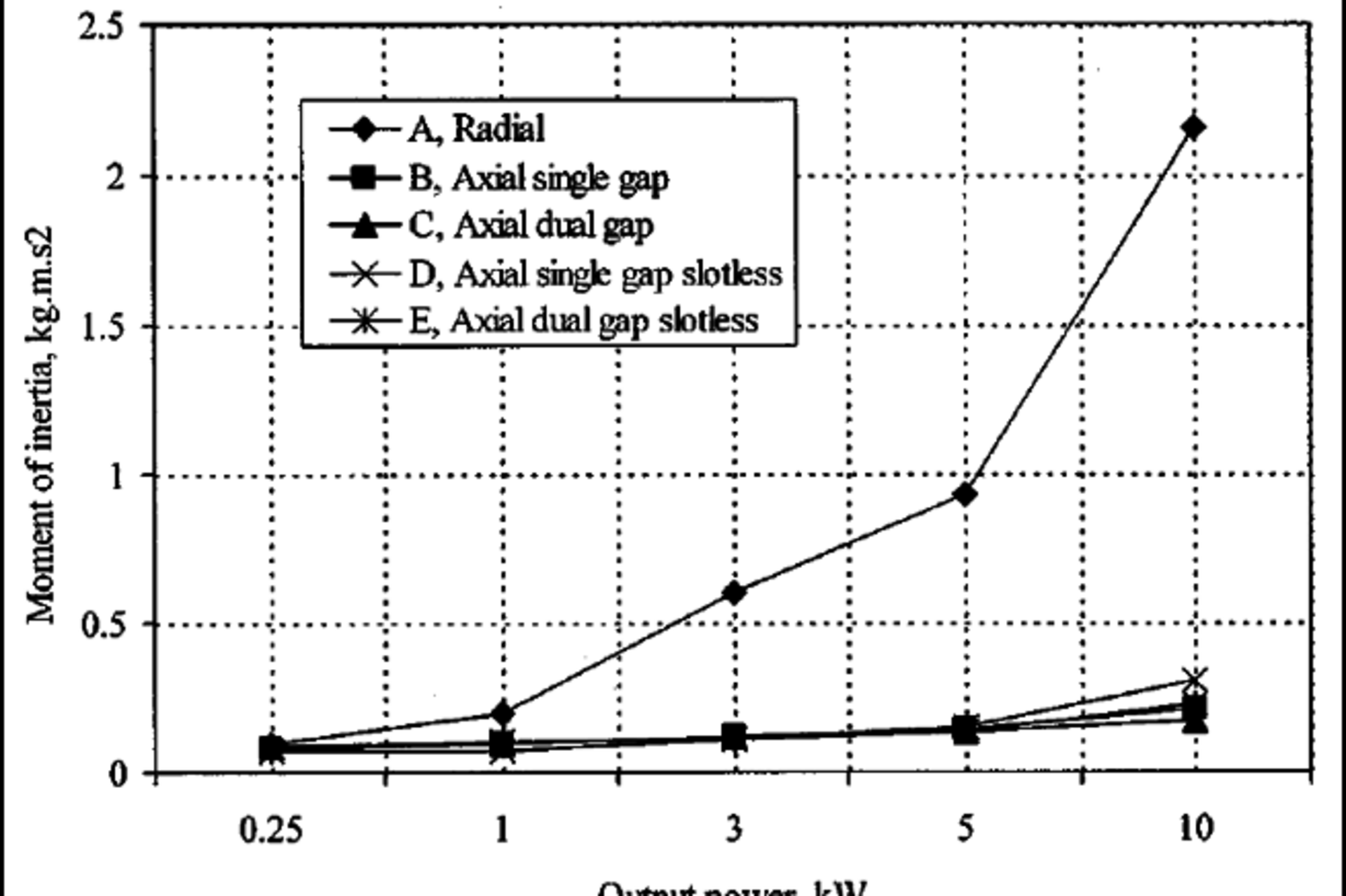 moment of interia versus output power