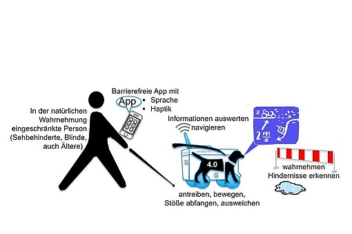 Shared Guide Dog 4.0 – Autonom fahrender „Blindenhund“ Copyright Gärtner-IPP / HAW-Hamburg
