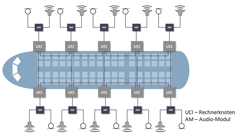 Grafische Darstellung der geplanten Vernetzung von Aktoren und Sensoren im Flugzeug