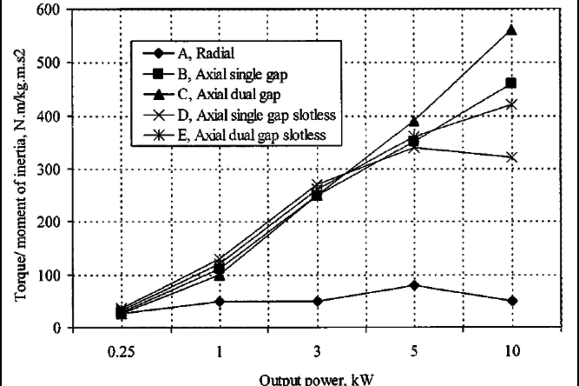 Torque divided by moment of inertia versus output power
